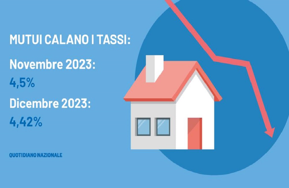 Mutui in calo, ABI: tassi in discesa a gennaio 2024